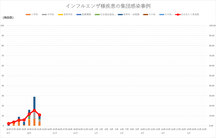 インフルエンザグラフ