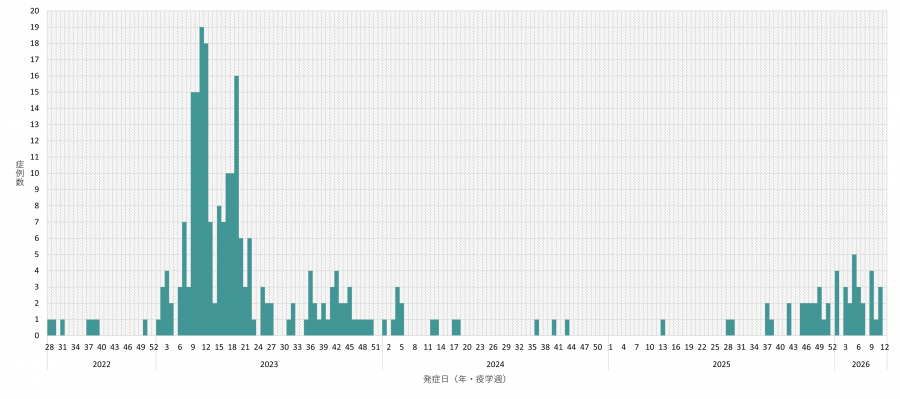 エムポックス発生状況