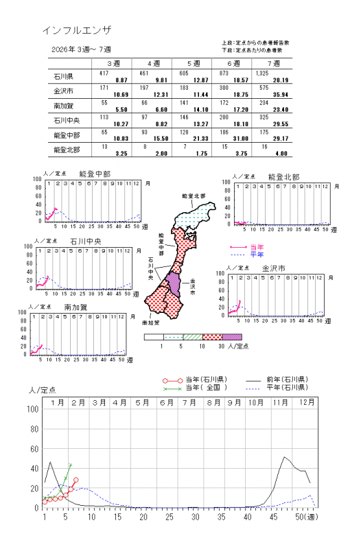 インフルエンザ第7週