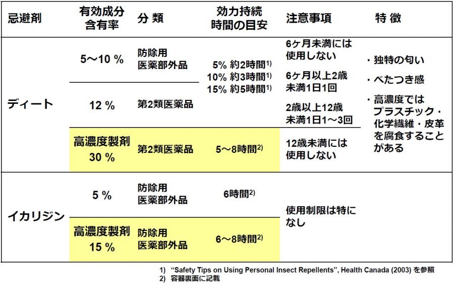 マダニ忌避剤