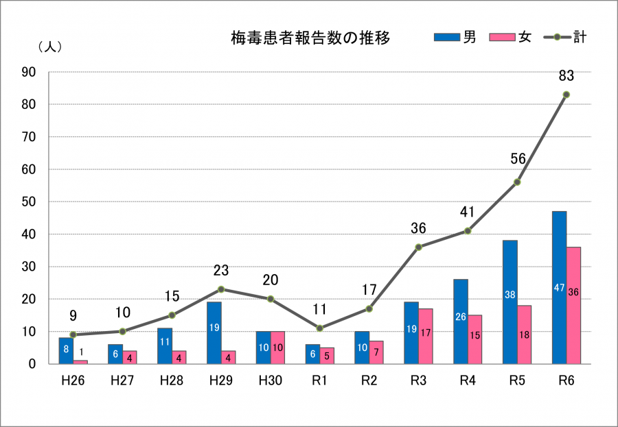 梅毒患者数