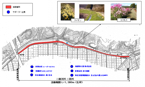 二宮川活動団体・サポーターの箇所図