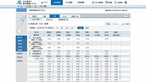 河川総合情報システム水位情報画面