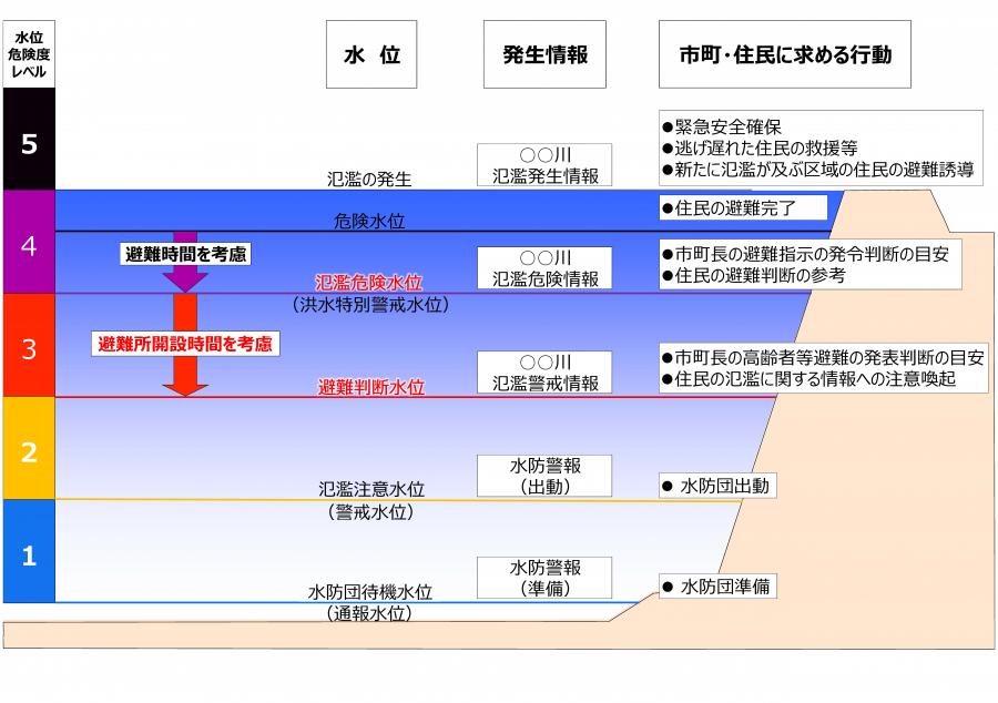 基準水位参考