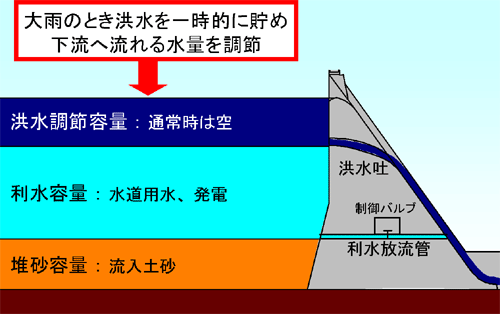 ダムによる洪水調節イメージ図