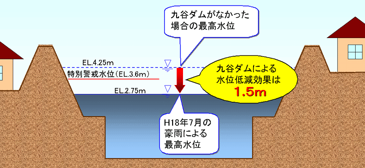 水位低下イメージ図