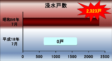 浸水戸数の比較