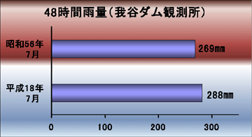 我谷観測所の雨量比較