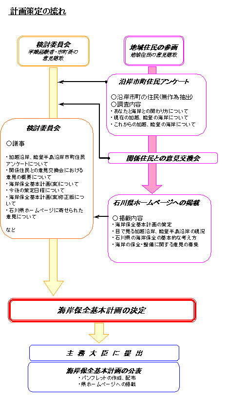 海岸保全基本計画策定の流れ