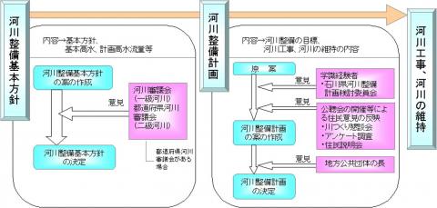 河川整備基本方針・整備計画の概略図ver2
