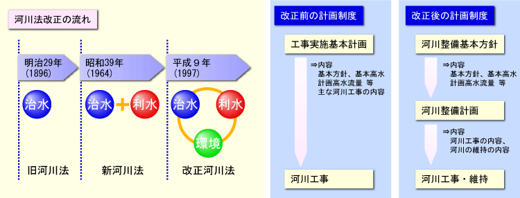 河川法改正の流れと計画制度