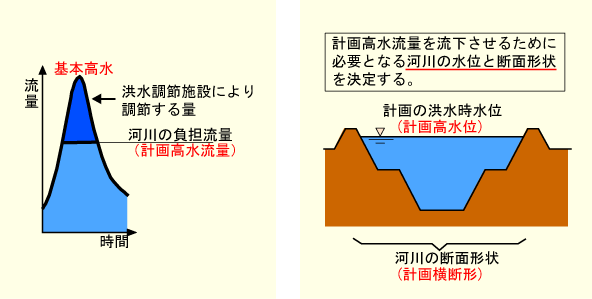 基本高水と計画高水流量