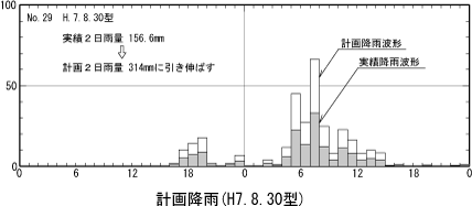 計画降雨