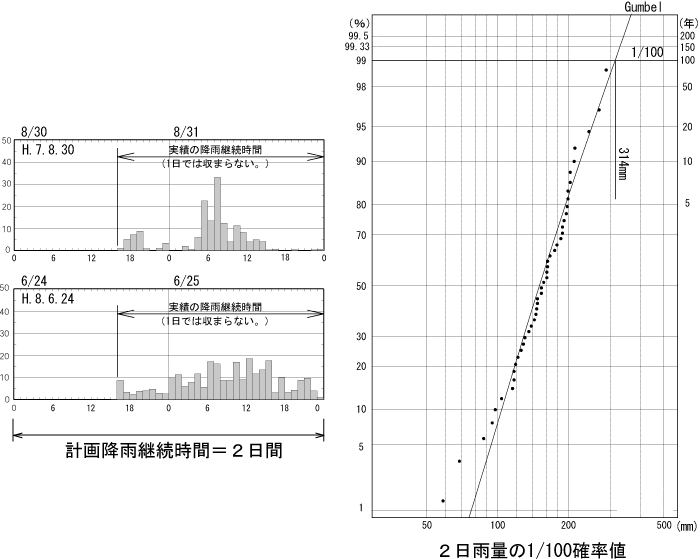 グンベル分布