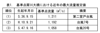 表1.基準点犀川大橋における近年の最大流量推定値