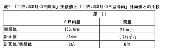 表2.「平成7年8月30日降雨」実績値と「平成7年8月30日降雨計画値との比較