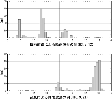 降雨波形の例