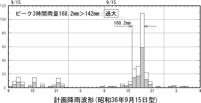 計画降雨波形（昭和36年9月15日型）