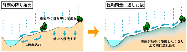 飽和雨量