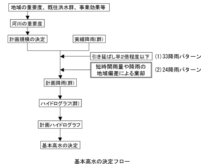 基本高水の決定フロー