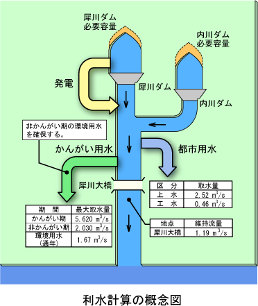 利水計算の概念図