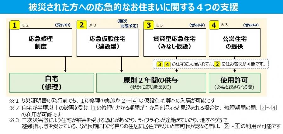 応急的なお住まいに関する4つの支援