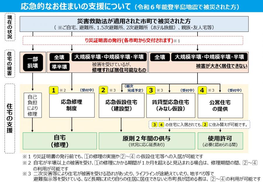 応急的なお住まいの支援について