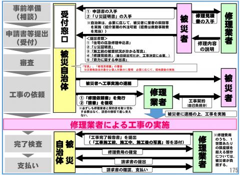 手続きの流れ