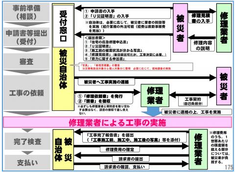 手続きの流れ