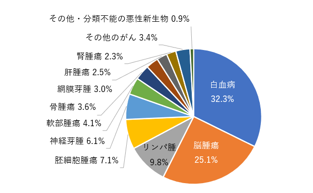 小児がんの割合