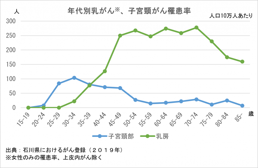 県内罹患率（子宮頸がん・乳がん）