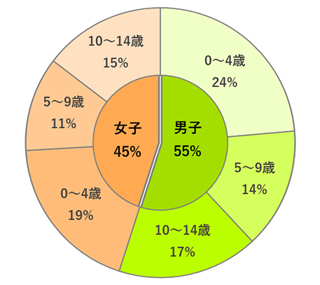 小児がん性別・年齢