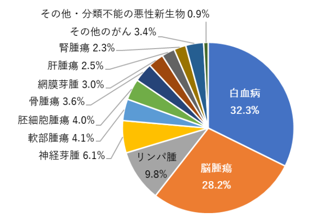 小児がんの割合