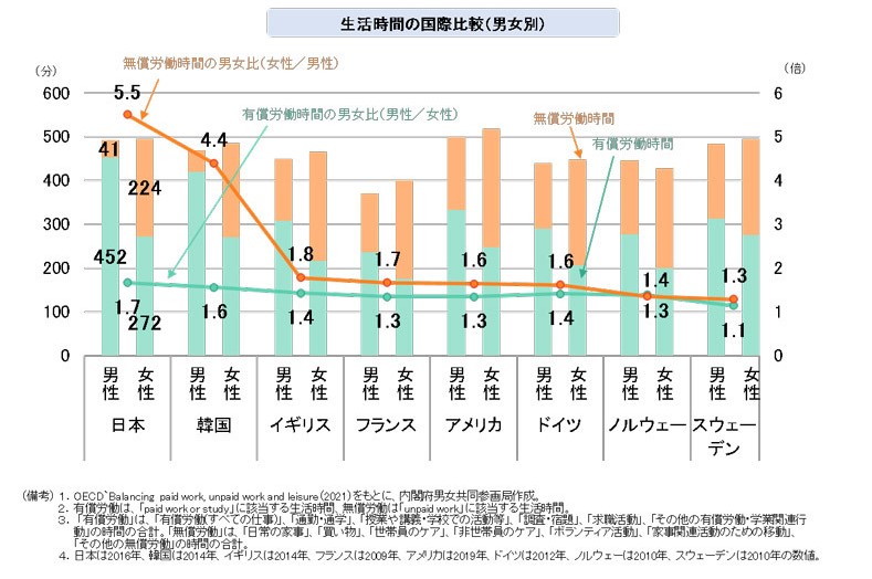 生活時間の国際比較