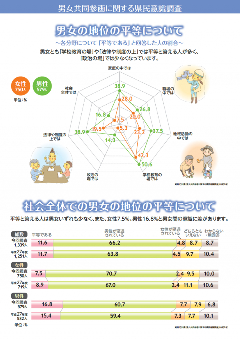 男女共同参画に関する県民の意識調査結果