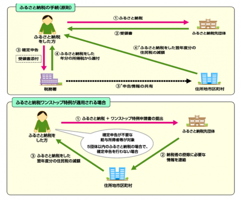 ワンストップ特例申請制度のイメージ