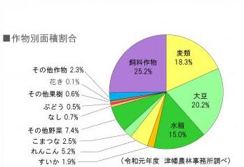 河北潟干拓地作物別面積割合