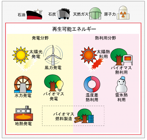 再生可能エネルギーの種類