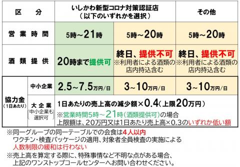 要請内容と支給金額