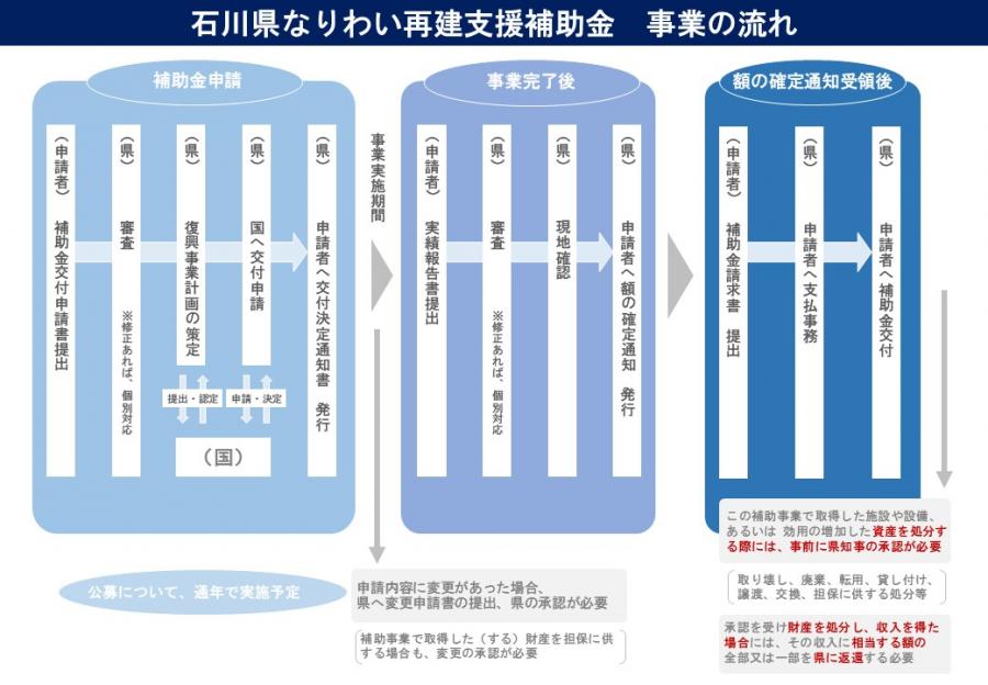 なりわい補助金の流れ