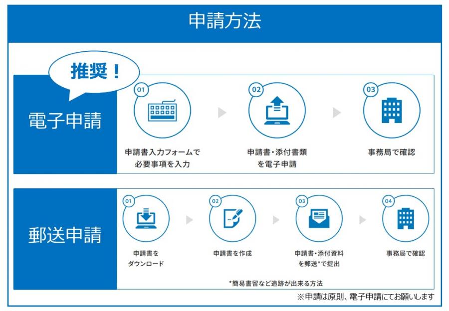 申請方法