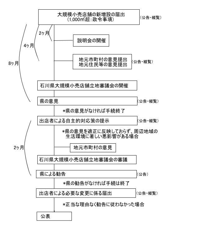 基本的な手続きの流れ