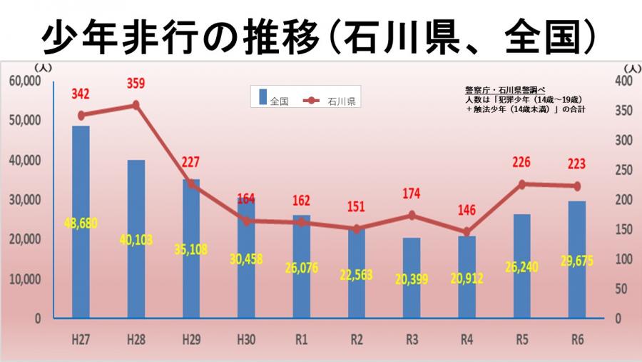 非行推移