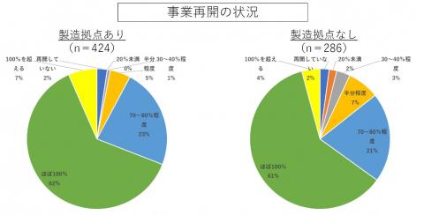 事業再開の状況グラフ
