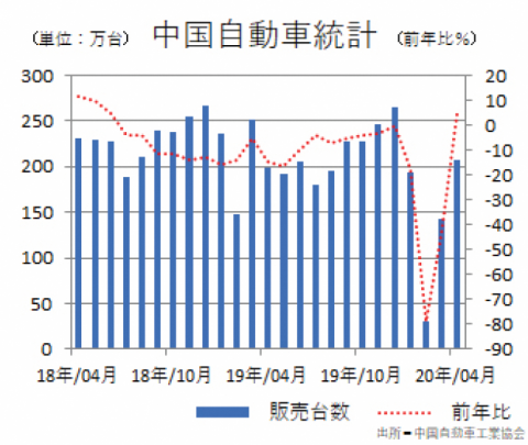 中国自動車統計