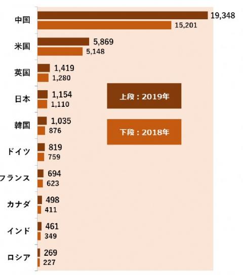 国別EC市場規模