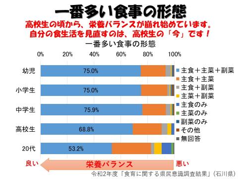 食事形態グラフ