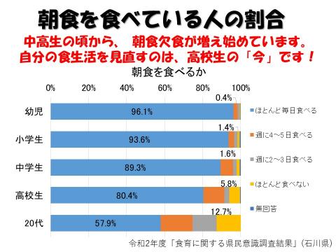 朝食喫食グラフ