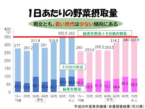 野菜摂取量グラフ