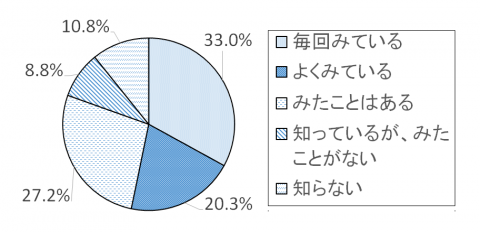 調査結果グラフ1